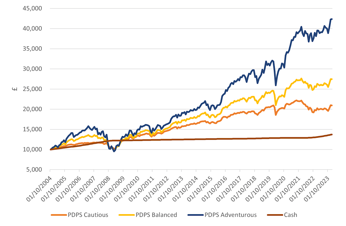 Chart How three SPW PDPS profiles have performed against cash since inception