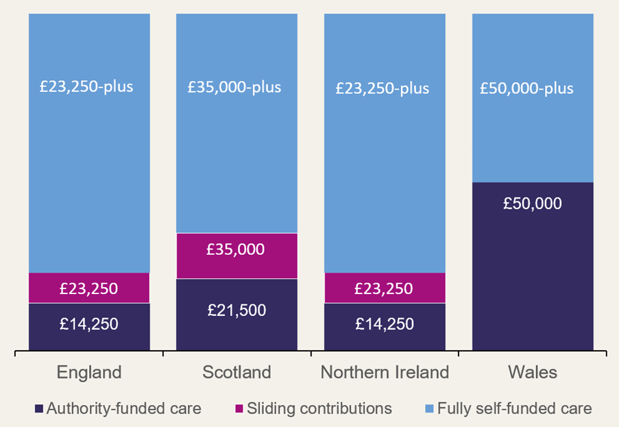 Eligibility limits for local authority funding